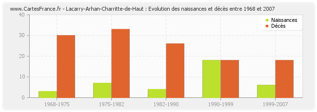 Lacarry-Arhan-Charritte-de-Haut : Evolution des naissances et décès entre 1968 et 2007