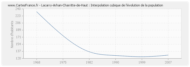 Lacarry-Arhan-Charritte-de-Haut : Interpolation cubique de l'évolution de la population