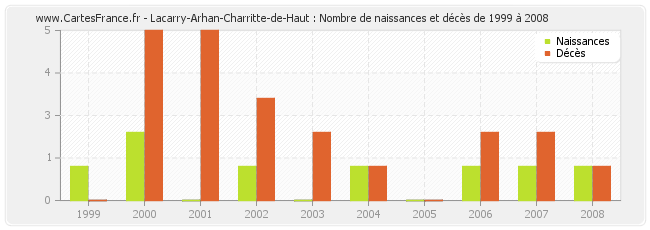 Lacarry-Arhan-Charritte-de-Haut : Nombre de naissances et décès de 1999 à 2008