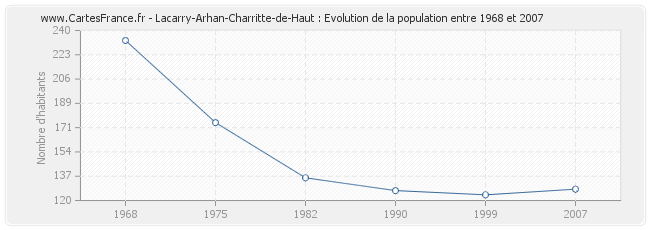 Population Lacarry-Arhan-Charritte-de-Haut