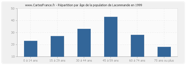 Répartition par âge de la population de Lacommande en 1999