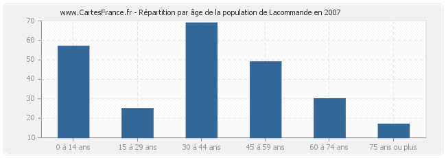 Répartition par âge de la population de Lacommande en 2007