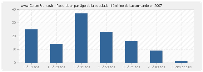 Répartition par âge de la population féminine de Lacommande en 2007