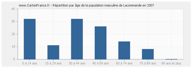 Répartition par âge de la population masculine de Lacommande en 2007
