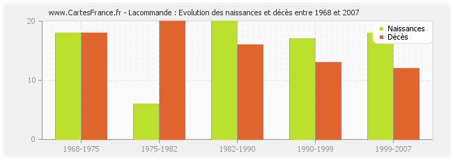Lacommande : Evolution des naissances et décès entre 1968 et 2007