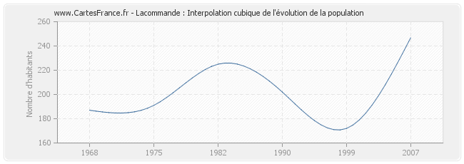 Lacommande : Interpolation cubique de l'évolution de la population