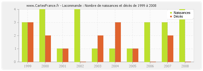 Lacommande : Nombre de naissances et décès de 1999 à 2008