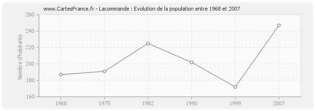 Population Lacommande