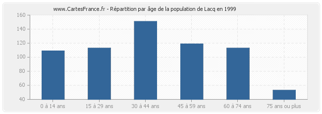 Répartition par âge de la population de Lacq en 1999