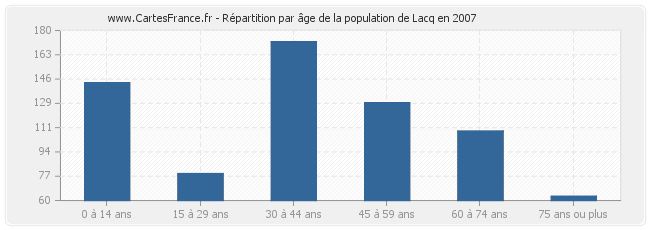 Répartition par âge de la population de Lacq en 2007