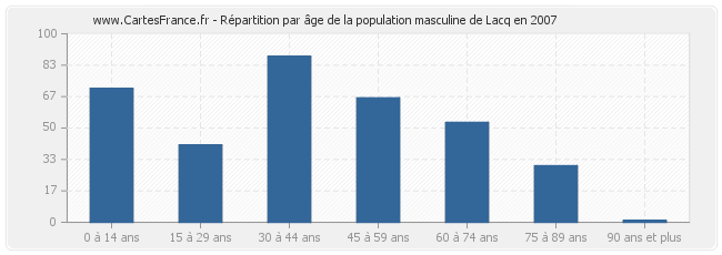 Répartition par âge de la population masculine de Lacq en 2007
