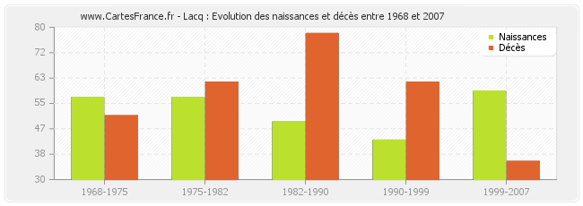 Lacq : Evolution des naissances et décès entre 1968 et 2007