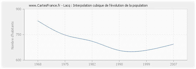 Lacq : Interpolation cubique de l'évolution de la population