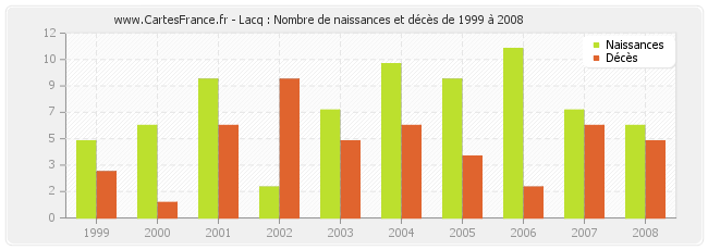 Lacq : Nombre de naissances et décès de 1999 à 2008