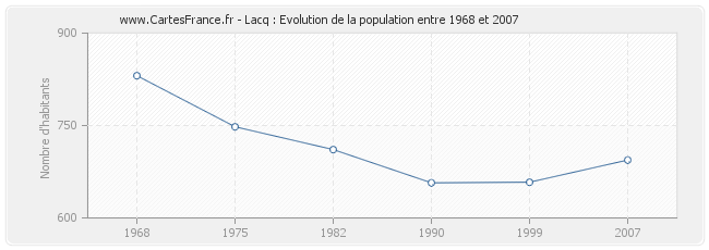 Population Lacq