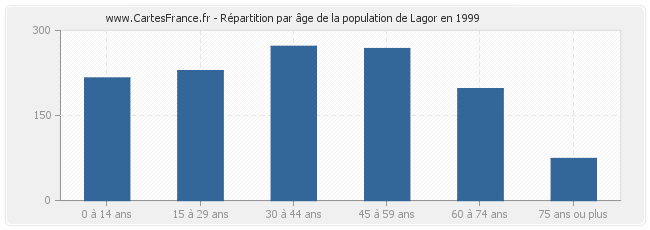 Répartition par âge de la population de Lagor en 1999