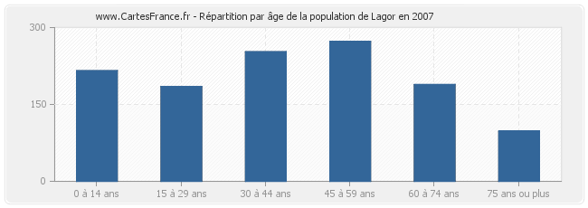 Répartition par âge de la population de Lagor en 2007