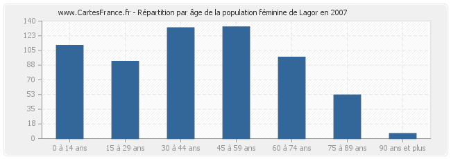 Répartition par âge de la population féminine de Lagor en 2007