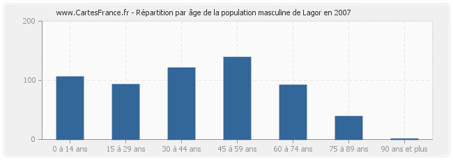 Répartition par âge de la population masculine de Lagor en 2007