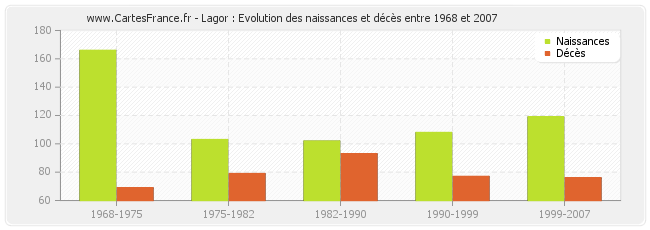 Lagor : Evolution des naissances et décès entre 1968 et 2007