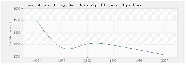 Lagor : Interpolation cubique de l'évolution de la population