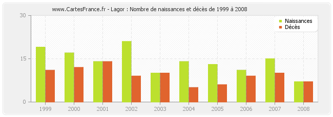 Lagor : Nombre de naissances et décès de 1999 à 2008