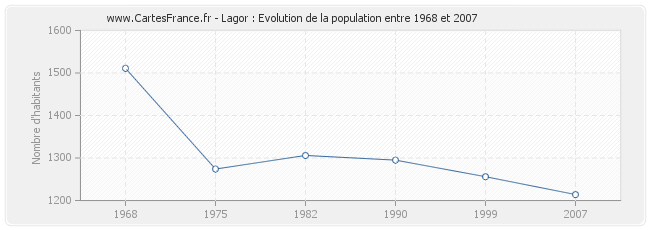 Population Lagor