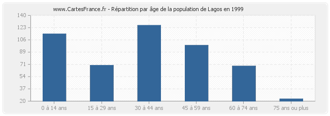 Répartition par âge de la population de Lagos en 1999
