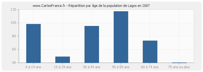 Répartition par âge de la population de Lagos en 2007