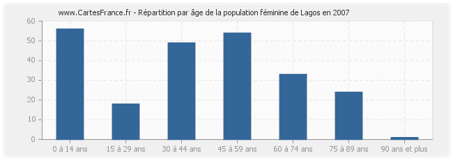 Répartition par âge de la population féminine de Lagos en 2007