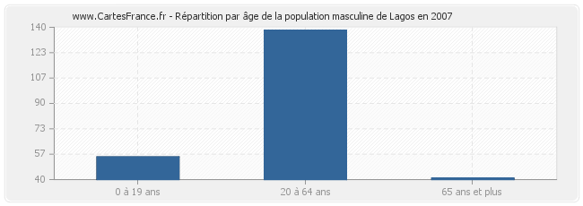 Répartition par âge de la population masculine de Lagos en 2007