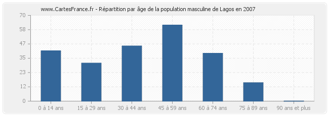 Répartition par âge de la population masculine de Lagos en 2007