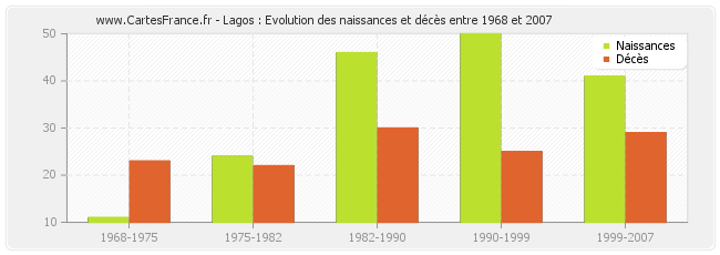 Lagos : Evolution des naissances et décès entre 1968 et 2007