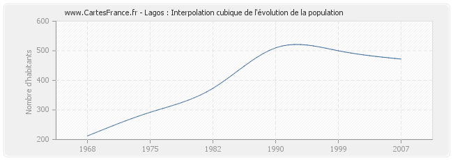 Lagos : Interpolation cubique de l'évolution de la population