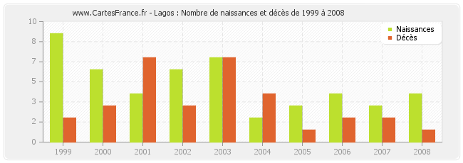 Lagos : Nombre de naissances et décès de 1999 à 2008