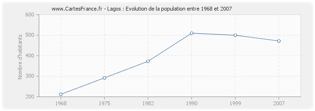 Population Lagos