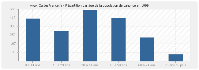 Répartition par âge de la population de Lahonce en 1999