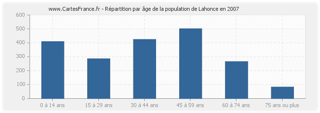 Répartition par âge de la population de Lahonce en 2007