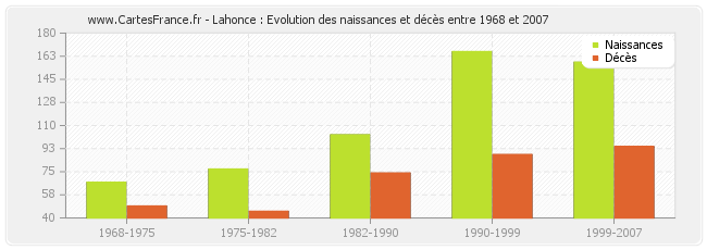 Lahonce : Evolution des naissances et décès entre 1968 et 2007