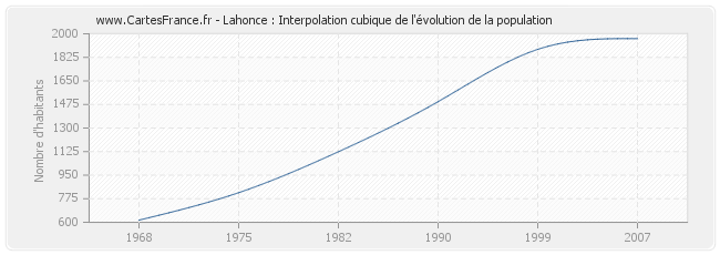 Lahonce : Interpolation cubique de l'évolution de la population