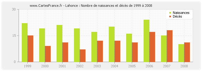 Lahonce : Nombre de naissances et décès de 1999 à 2008
