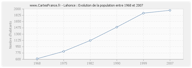 Population Lahonce