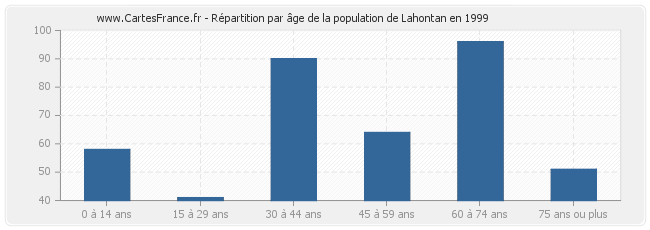 Répartition par âge de la population de Lahontan en 1999