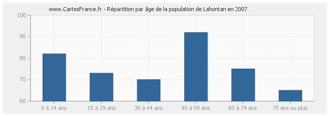 Répartition par âge de la population de Lahontan en 2007