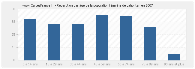 Répartition par âge de la population féminine de Lahontan en 2007