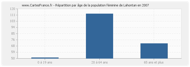 Répartition par âge de la population féminine de Lahontan en 2007