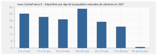 Répartition par âge de la population masculine de Lahontan en 2007