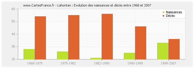 Lahontan : Evolution des naissances et décès entre 1968 et 2007