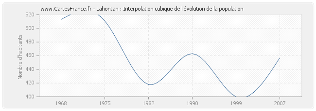 Lahontan : Interpolation cubique de l'évolution de la population