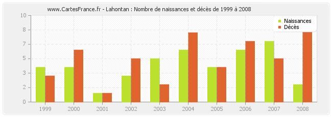Lahontan : Nombre de naissances et décès de 1999 à 2008